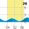 Tide chart for Wake Beach, Virginia on 2025/08/20