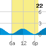 Tide chart for Wake Beach, Virginia on 2025/08/22