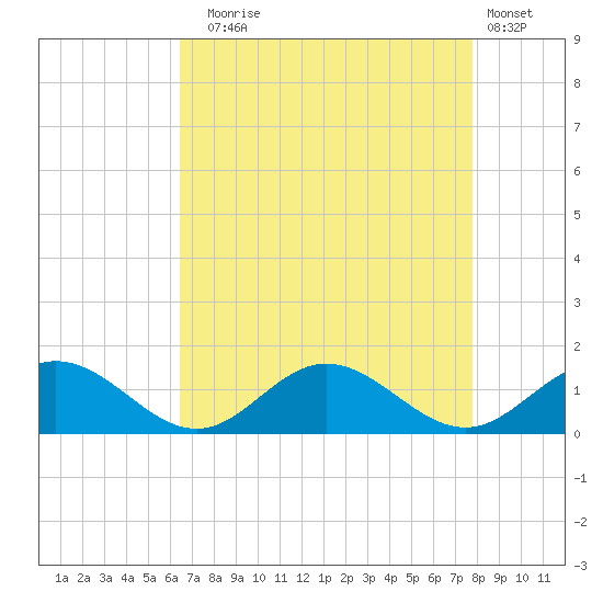 Tide chart for Wake Beach on 2025/08/24