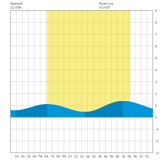 Tide chart for Wake Beach on 2025/08/02