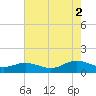 Tide chart for Wake Beach, Virginia on 2025/08/2