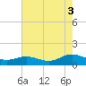 Tide chart for Wake Beach, Virginia on 2025/08/3