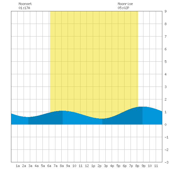 Tide chart for Wake Beach on 2025/08/04