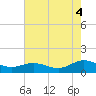 Tide chart for Wake Beach, Virginia on 2025/08/4