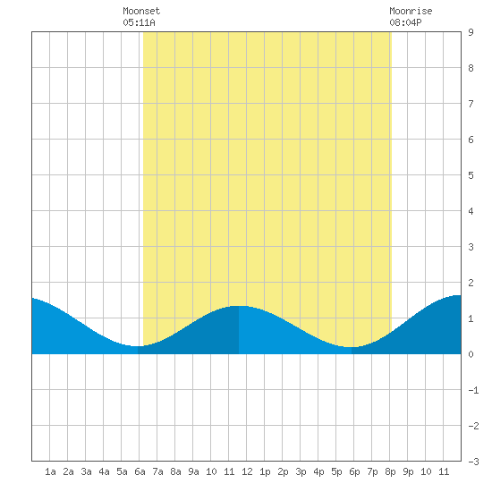 Tide chart for Wake Beach on 2025/08/08