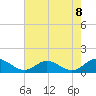 Tide chart for Wake Beach, Virginia on 2025/08/8