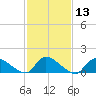 Tide chart for 1 n.mi. above entrance, Mill Creek, New Jersey on 2021/02/13