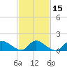 Tide chart for 1 n.mi. above entrance, Mill Creek, New Jersey on 2021/02/15