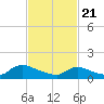 Tide chart for 1 n.mi. above entrance, Mill Creek, New Jersey on 2021/02/21