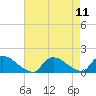 Tide chart for 1 n.mi. above entrance, Mill Creek, New Jersey on 2021/08/11
