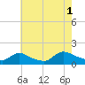 Tide chart for 1 n.mi. above entrance, Mill Creek, New Jersey on 2021/08/1