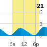 Tide chart for 1 n.mi. above entrance, Mill Creek, New Jersey on 2021/08/21