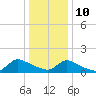 Tide chart for 1 n.mi. above entrance, Mill Creek, New Jersey on 2022/01/10
