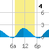 Tide chart for 1 n.mi. above entrance, Mill Creek, New Jersey on 2022/01/4