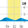 Tide chart for 1 n.mi. above entrance, Mill Creek, New Jersey on 2022/02/10