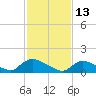 Tide chart for 1 n.mi. above entrance, Mill Creek, New Jersey on 2022/02/13