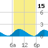 Tide chart for 1 n.mi. above entrance, Mill Creek, New Jersey on 2022/02/15