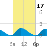 Tide chart for 1 n.mi. above entrance, Mill Creek, New Jersey on 2022/02/17