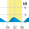 Tide chart for 1 n.mi. above entrance, Mill Creek, New Jersey on 2022/02/18