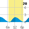 Tide chart for 1 n.mi. above entrance, Mill Creek, New Jersey on 2022/03/20