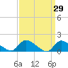 Tide chart for 1 n.mi. above entrance, Mill Creek, New Jersey on 2022/03/29