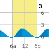 Tide chart for 1 n.mi. above entrance, Mill Creek, New Jersey on 2022/03/3