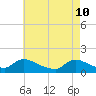 Tide chart for 1 n.mi. above entrance, Mill Creek, New Jersey on 2022/05/10