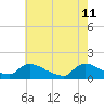 Tide chart for 1 n.mi. above entrance, Mill Creek, New Jersey on 2022/05/11