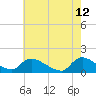 Tide chart for 1 n.mi. above entrance, Mill Creek, New Jersey on 2022/05/12