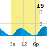 Tide chart for 1 n.mi. above entrance, Mill Creek, New Jersey on 2022/05/15