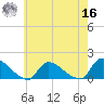 Tide chart for 1 n.mi. above entrance, Mill Creek, New Jersey on 2022/05/16