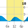 Tide chart for 1 n.mi. above entrance, Mill Creek, New Jersey on 2022/05/18