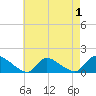 Tide chart for 1 n.mi. above entrance, Mill Creek, New Jersey on 2022/05/1