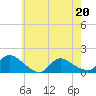Tide chart for 1 n.mi. above entrance, Mill Creek, New Jersey on 2022/05/20