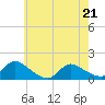 Tide chart for 1 n.mi. above entrance, Mill Creek, New Jersey on 2022/05/21