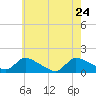 Tide chart for 1 n.mi. above entrance, Mill Creek, New Jersey on 2022/05/24
