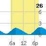 Tide chart for 1 n.mi. above entrance, Mill Creek, New Jersey on 2022/05/26