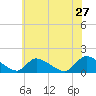 Tide chart for 1 n.mi. above entrance, Mill Creek, New Jersey on 2022/05/27