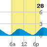 Tide chart for 1 n.mi. above entrance, Mill Creek, New Jersey on 2022/05/28