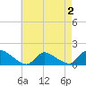 Tide chart for 1 n.mi. above entrance, Mill Creek, New Jersey on 2022/05/2
