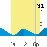 Tide chart for 1 n.mi. above entrance, Mill Creek, New Jersey on 2022/05/31