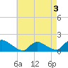 Tide chart for 1 n.mi. above entrance, Mill Creek, New Jersey on 2022/05/3