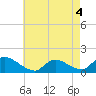 Tide chart for 1 n.mi. above entrance, Mill Creek, New Jersey on 2022/05/4