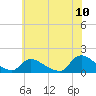 Tide chart for 1 n.mi. above entrance, Mill Creek, New Jersey on 2022/07/10