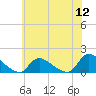 Tide chart for 1 n.mi. above entrance, Mill Creek, New Jersey on 2022/07/12
