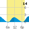 Tide chart for 1 n.mi. above entrance, Mill Creek, New Jersey on 2022/07/14