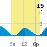Tide chart for 1 n.mi. above entrance, Mill Creek, New Jersey on 2022/07/15