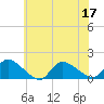 Tide chart for 1 n.mi. above entrance, Mill Creek, New Jersey on 2022/07/17