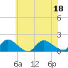 Tide chart for 1 n.mi. above entrance, Mill Creek, New Jersey on 2022/07/18