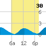 Tide chart for 1 n.mi. above entrance, Mill Creek, New Jersey on 2022/07/30